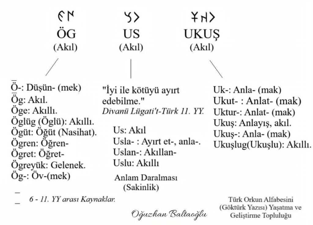 Akıl Göktürkçe ne demek. Ög, Öge, Us, Ukuş ne demek. Eski Türkçede, Göktürkçede akıl, ök, us, ukuş ne demek? Göktürkçe, Eski Uygurca, Hakaniye Karahanlı Türkçesi. Runik runic. Orhun alfabesi. Göktürk alfabesi. Yenisey.