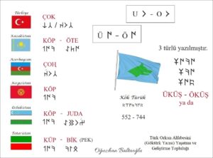 Türk Lehçelerinde "Çok" Orhun alfabesi, Göktürk alfabesi, Göktürkçe, runik, runic. Orhun yazıtları. Köp, juda, öte. 