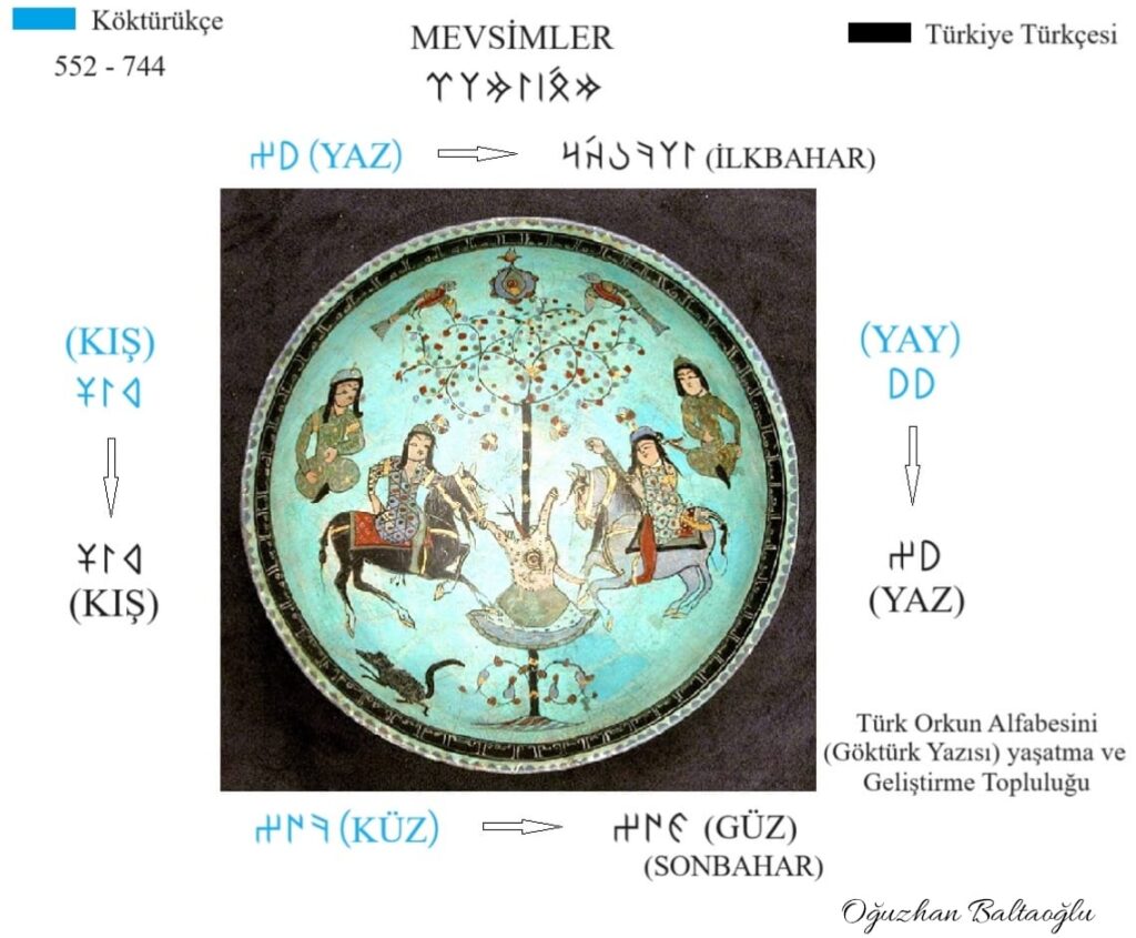 Göktürkçede mevsimler. Mevsim adları nelerdir? 1300 yıl önce mevsim adlarını nasıl söylüyorsak yaklaşık olarak yine aynı söylüyoruz. Küçük farklarla tabi. Bahar adını sonradan ekleyerek ilkbaharı ve sonbaharı kullansak da Sonbaharın eski adı "küz" ü de güz biçiminde halen belleğimizde saklıyoruz. İşin ilginci Göktürklerin "yaz" dediği bizim "ilkbaharımız" oluyor. Göktürklerin "yay" dediği ise bizim "yaz"ımız. Ne demek? Nedir?