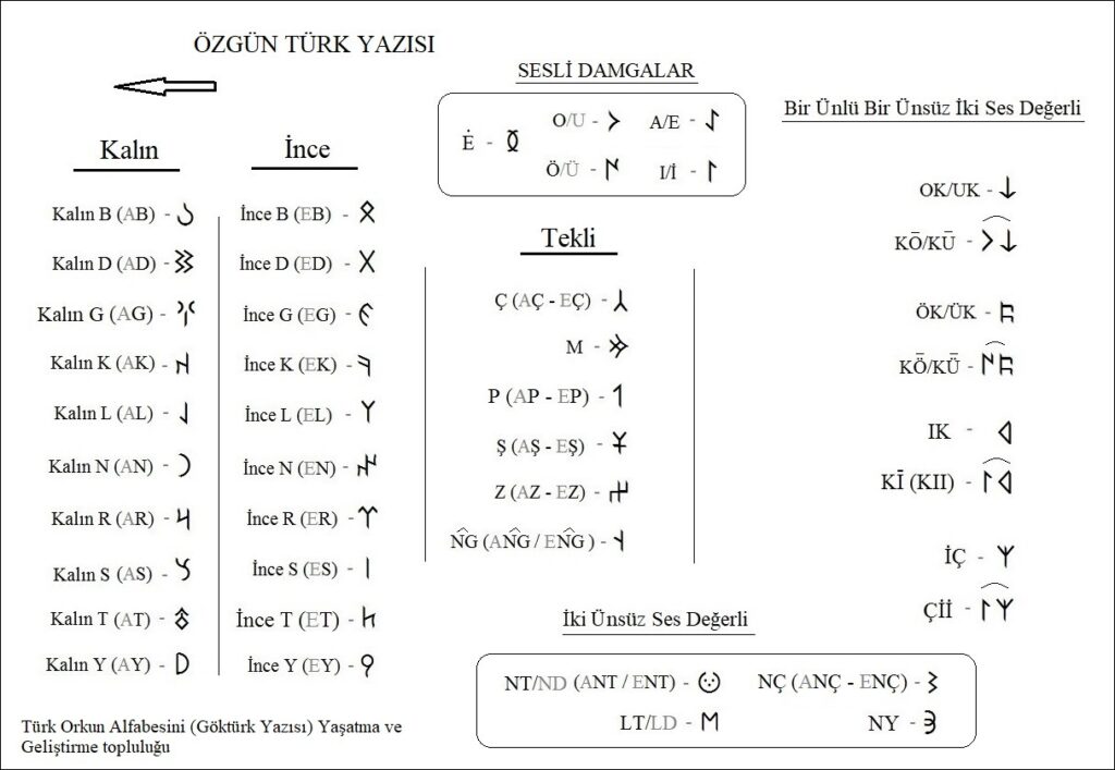 Türkler, her biri bir anlam içeren tarihi damgalarını bin yıllar içinde yazıya dönüştürmüştür ve bu çok kurallı, düzenli bir yazı sistemidir. Türkçenin yapısına uygun o kadar çok yazı ve imla kuralı vardır ki, o dönem bu kadar kurala nasıl hakim oldukları şaşkınlık vericidir. Bu durum, Türklerin o dönemde dahi köklü bir yazı geleneği olduğunu gösterir. Göktürkçe, Eski Türkçe, Alfabe tablosu, abaça, Bilge Kağan, Kül Tigin, Tonyukuk, Yoluğ Yolluğ Tigin, damga, tamga, üsük, Yenisey, eski yazı, kadim yazı, 