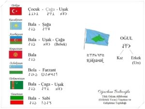 Türk Lehçelerinde "çocuk" Göktürkçe çocuk ne demek? Azerbaycan Türkçesi, Kazakça, Kırgızca, Özbekçe, Türkmence, Kazan Tatarcası, Tatarca. Orhun alfabesi, Göktürk alfabesi. Göktürk yazıtları. Runik, runic.