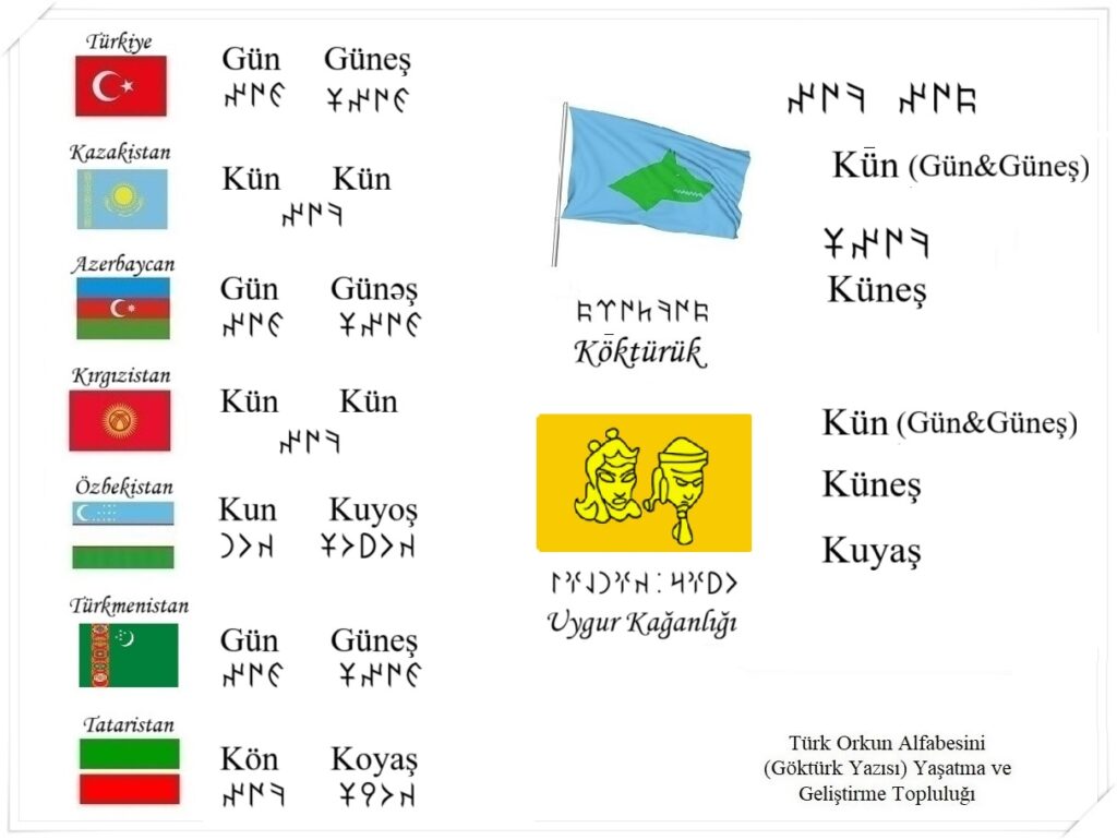 Göktürkçe gün ne demek? Eski Uygurca güneş nedir? Türk lehçelerinde gün ve güneş nasıl? Türk lehçeleri. Kazakça, Kırgızca, Türkmence, Özbekçe, Kazan Tatarcası, Azerbaycan Türkçesi. Orhun alfabesi. Göktürk alfabesi. Runik, runic.