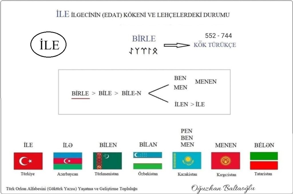 İle birle. Türkçe lehçelerinde "Birle" nin yolculuğu. Göktürkçe, Harezmce, Kıpçakça. Orhun yazıtları. Kazakça, Kırgızca, Türkmence, Özbekçe, Tatarca. Runik, runic.