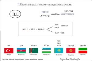 İle birle. Türkçe lehçelerinde "Birle" nin yolculuğu.  Göktürkçe, Harezmce, Kıpçakça. Orhun yazıtları. Kazakça, Kırgızca, Türkmence, Özbekçe, Tatarca 