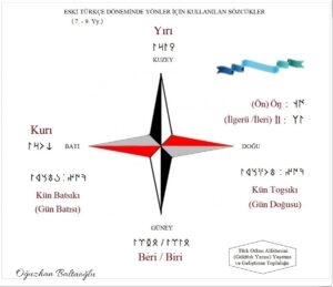 Eski Türklerde Yön adları (Yönlere göre renkler - Açıklamalar için bakın.) Runik, runic. 