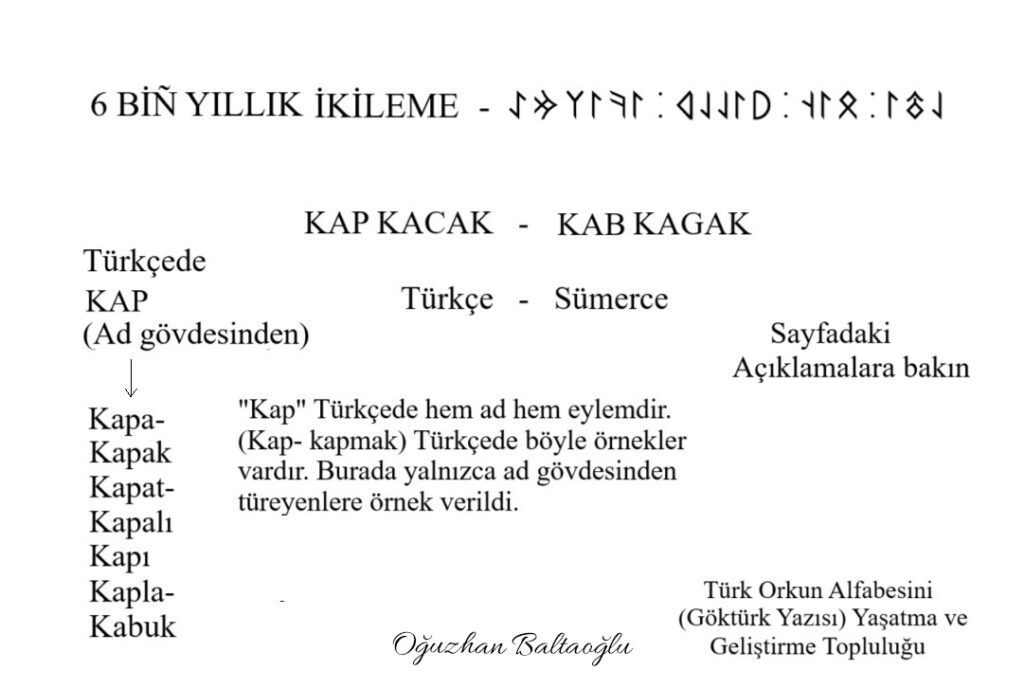 Sümerce, Kenger. Kab kagak / Kap kacak. (6) Altı bin yıllık İkileme. Kap, kapı, kapak, kabuk. Sümerce. Göktürkçe. Kenger. Orhun alfabesi, Göktürk alfabesi. Runik, runic. Açıklamalar. Türkçenin geçmişi. Ne demek?