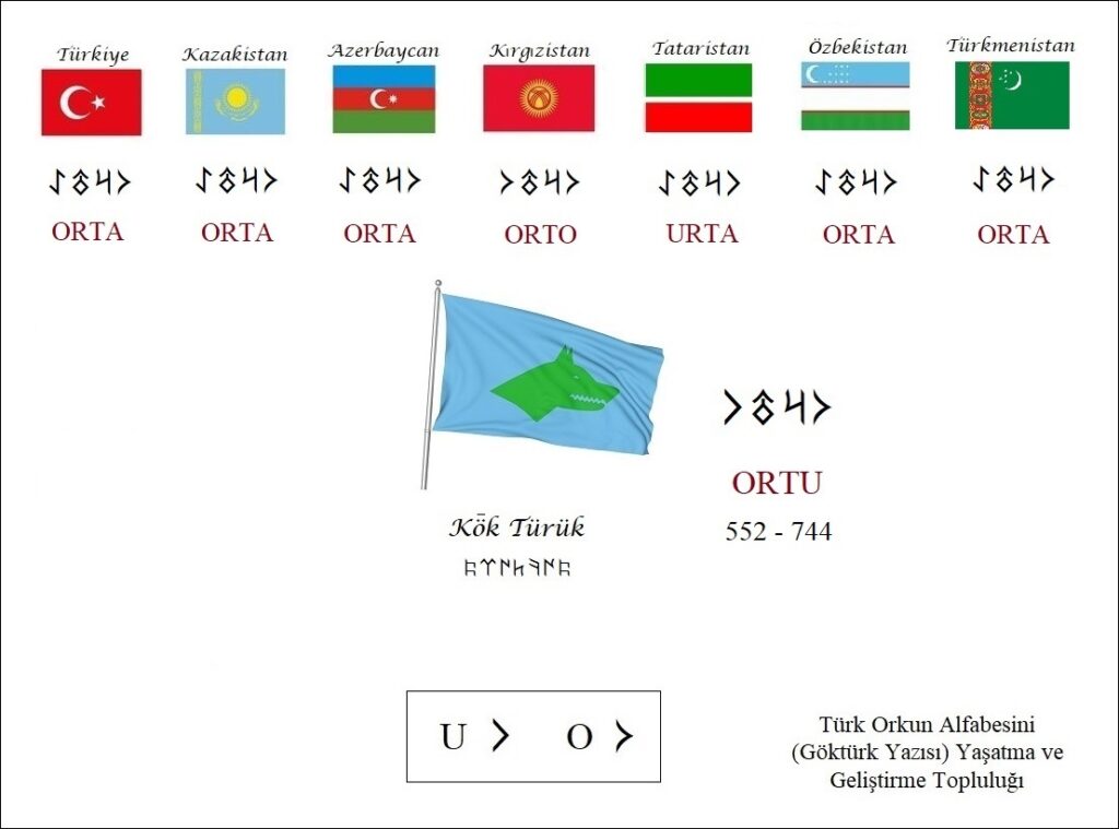 Türk Lehçelerinde orta. Orhun alfabesi, Göktürk alfabesi, yazıtları. Kazakça, Kırgızca, Özbekçe, Tatarca. Runk, runic.