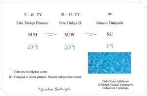 Sub, suv, su. Dil bilimsel çalışmalar. Türkçede su. Karahanlı Türkçesi. Göktürkçe. Eski Uygurca.