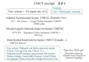 Umut sözcüğünün, kelimesinin kökeni.  Ümit, umunç, umug. Göktürkçe, Divanü Lügati't Türk, Kıpçakça. Orhun alfabesi. Runik, runic.