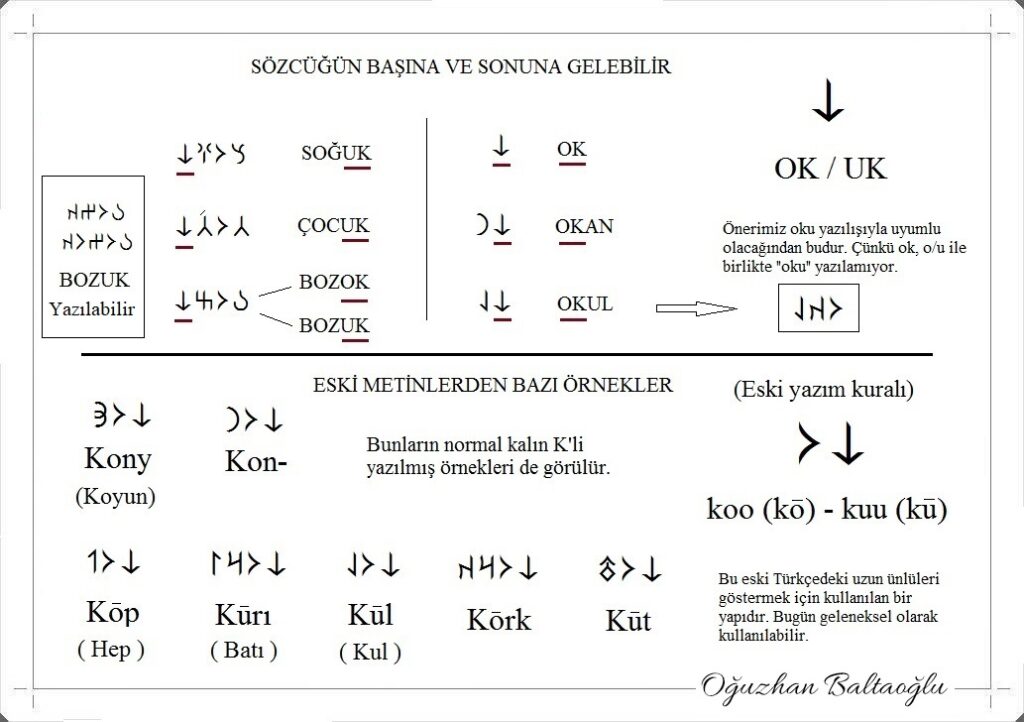 OK / UK damgası ve Sesi öne vererek  uzun ünlüye dönüşü Koo / Kuu. Göktürkçe. Köktürükçe. Uzun ünlüler. Orhun alfabesi, Göktürk alfabesi. Runik, runic.