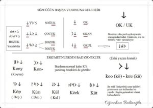 Ok/Uk Damgası. Uzun ünlüye dönüşü. Göktürk alfabesi, Orhun Alfabesi. Açıklamalar. Runik, runic.