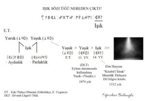 Eski Türkçede (Göktürkçe & Uygurca) ışık ne demek? Işık sözcüğünün geçmişi nedir? Yaruk, yaşuk, ışık. Divanü Lügati't Türk. Kaşgarlı Mahmud. Kitabü'l İdrak li lisani'l Etrak. Ebu Hayyan. Orhun alfabesi.